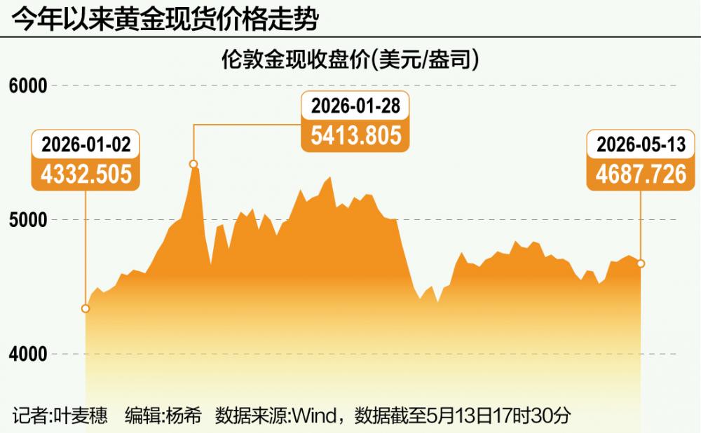 现货黄金失守4700美元 银行下调风险投资等级