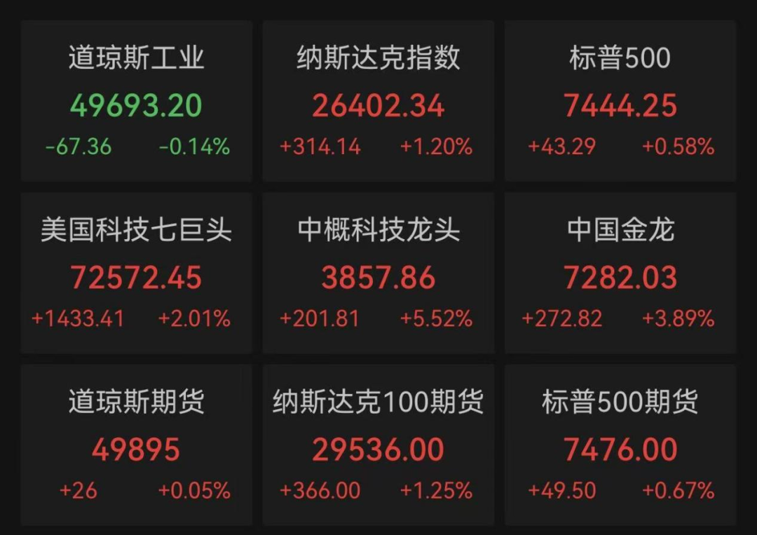 美股科技股上涨,中国资产走强,美联储新消息
