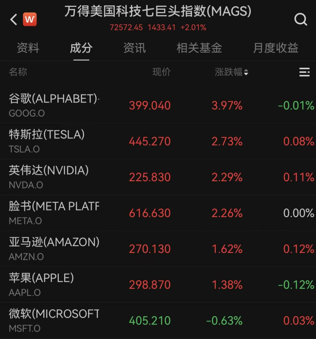 美股科技股上涨,中国资产走强,美联储新消息