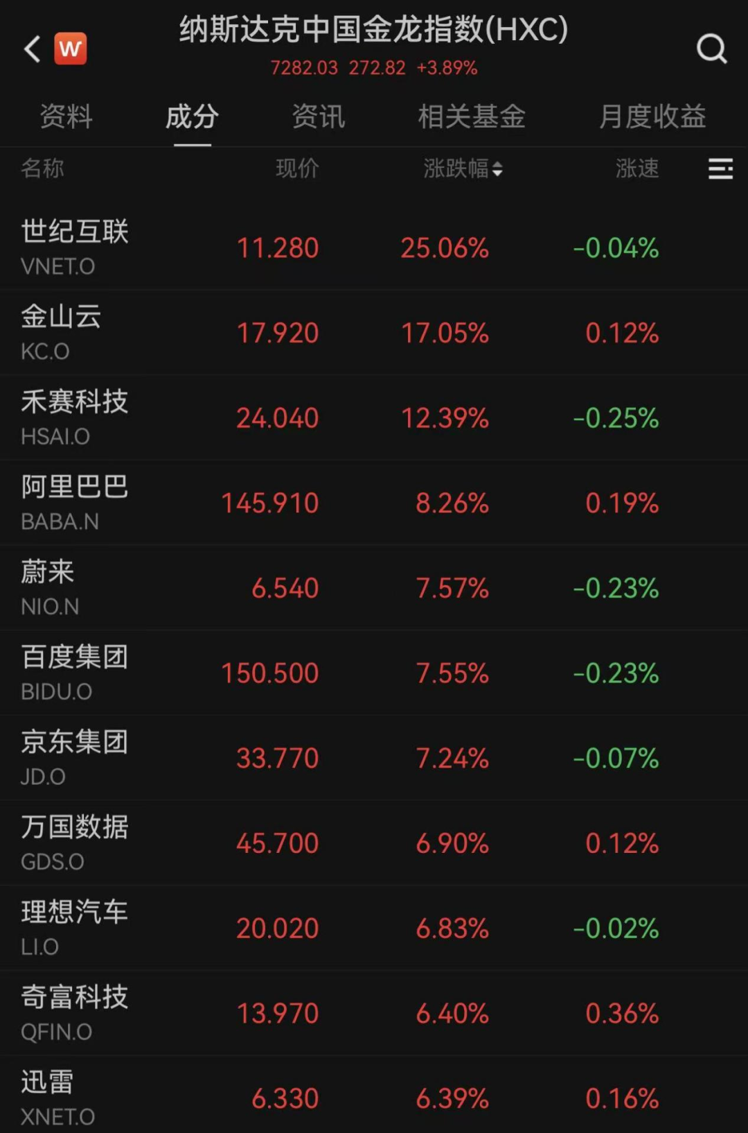 美股科技股上涨,中国资产走强,美联储新消息