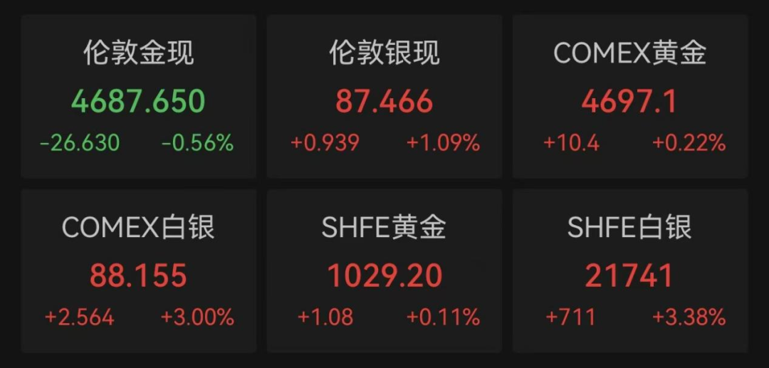 美股科技股上涨,中国资产走强,美联储新消息