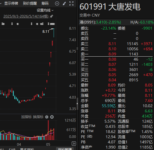 601991，7连板！688146，4天3个“20cm”涨停！