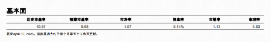 标普A股红利ETF华宝(562060)标的指数4月月报出炉!最新股息率5.14%,市值中位数176亿元
