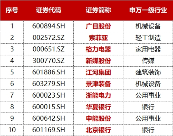 标普A股红利ETF华宝(562060)标的指数4月月报出炉!最新股息率5.14%,市值中位数176亿元