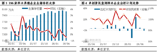 高瞻远“猪”:盈利亏损业者加快出栏 4月能繁与生猪存栏下滑