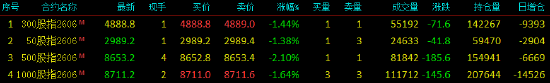 快讯：股指期货震荡下行 中证500股指期货（IC）主力合约跌2.1%