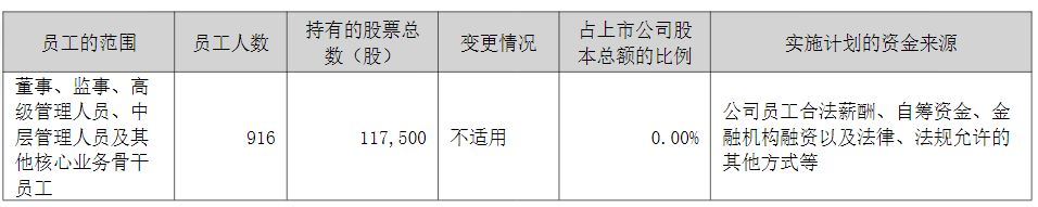 东方雨虹员工持股计划大幅亏损,实控人两次减持股份为其“兜底”!