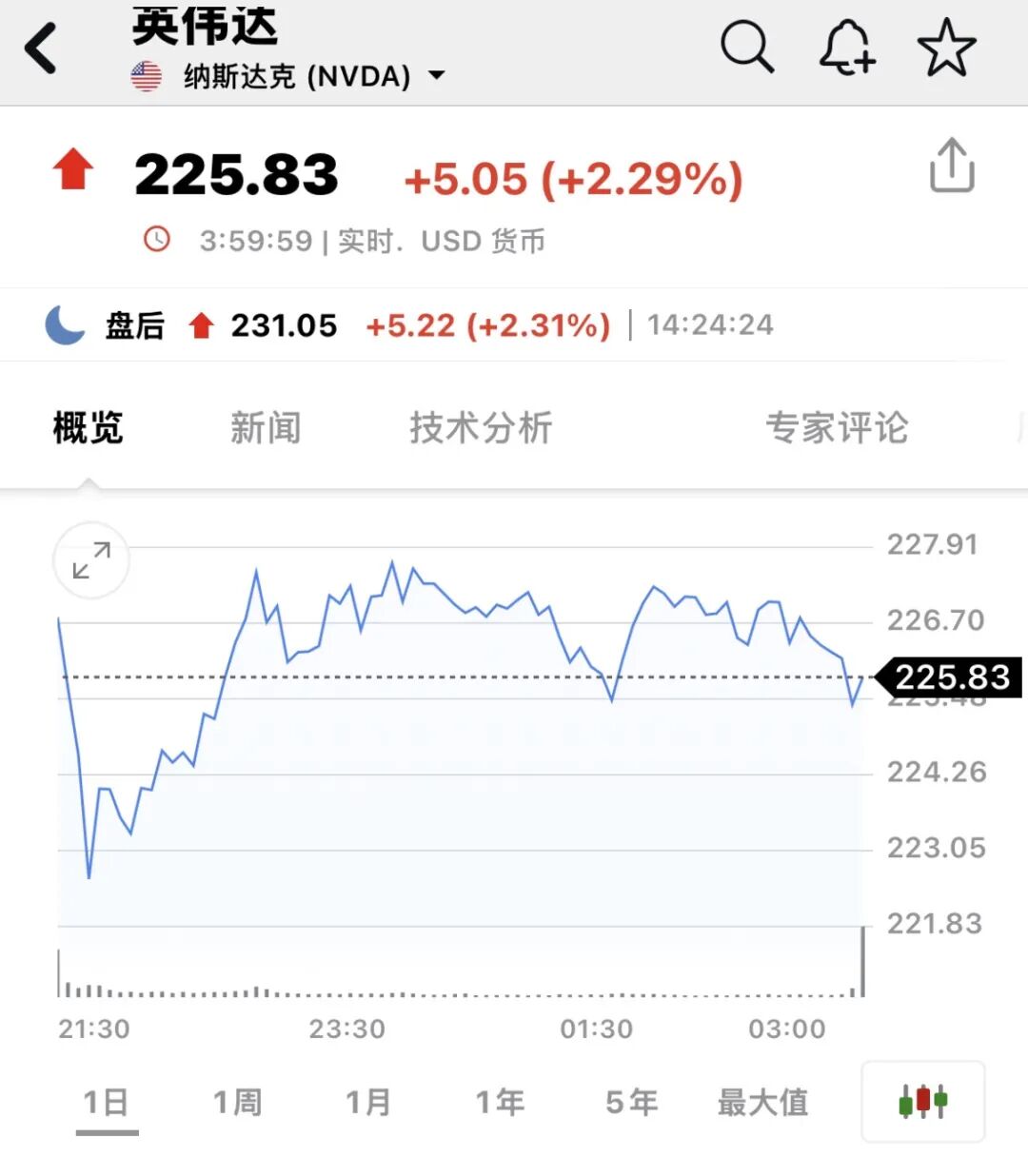 英伟达，突然拉升！