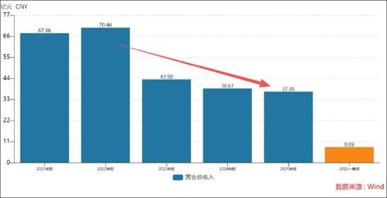 华大基因遭遇“低毛利低周转”困局？业绩质量堪忧坏账计提比例超40%