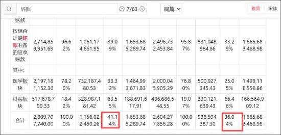 华大基因遭遇“低毛利低周转”困局？业绩质量堪忧坏账计提比例超40%