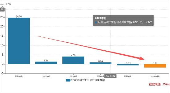 华大基因遭遇“低毛利低周转”困局？业绩质量堪忧坏账计提比例超40%
