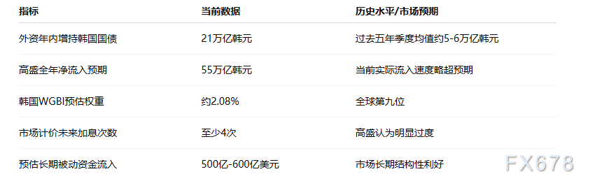 高盛称韩国国债加息定价过度,外资年内狂买21万亿韩元债券
