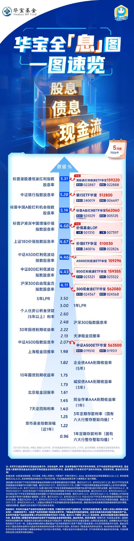 华宝基金全「息」图：银行股息率提升，港股红利优势延续（2026年5月）