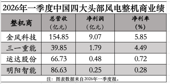 中国风电整机商财报大透视：谁在“赚吆喝”，谁在“真赚钱”？