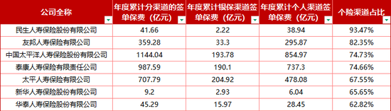 银行系险企或成最大赢家？一季度人身险银保渠道签单保费占比超47%，中邮人寿888.59亿断层领跑