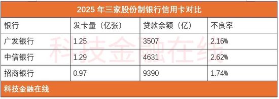 广发银行，在广东没发展