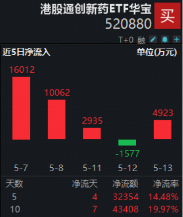 阿里、腾讯资本开支再提速，百亿港股互联网ETF华宝（513770）上探3.77%！创业板人工智能ETF六连阳后暂休整