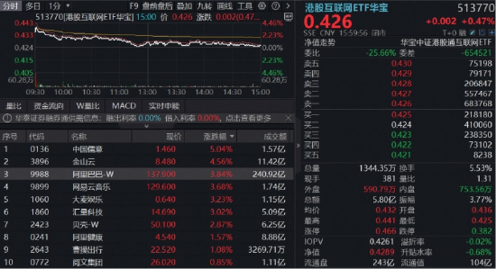 阿里、腾讯资本开支再提速，百亿港股互联网ETF华宝（513770）上探3.77%！创业板人工智能ETF六连阳后暂休整
