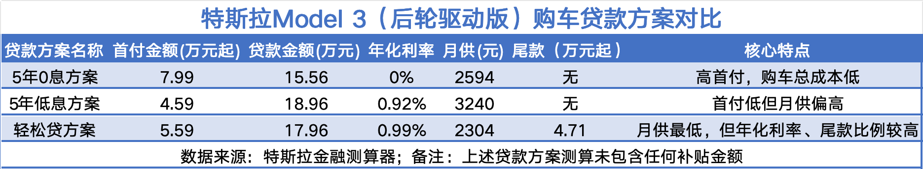 7年低息贷“退场”，特斯拉再推弹性贷：月供低但尾款更高