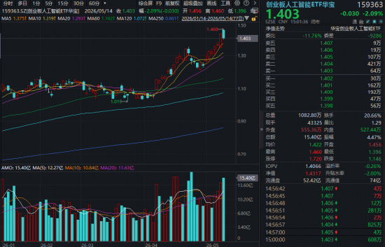 光模块三重逻辑共振,天孚通信、中际旭创逆市新高!创业板人工智能ETF(159363)放量成交超15亿元