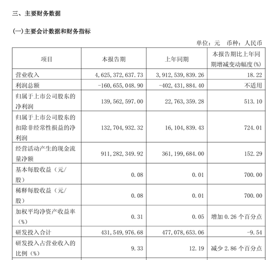 688347，净利润大增513%！