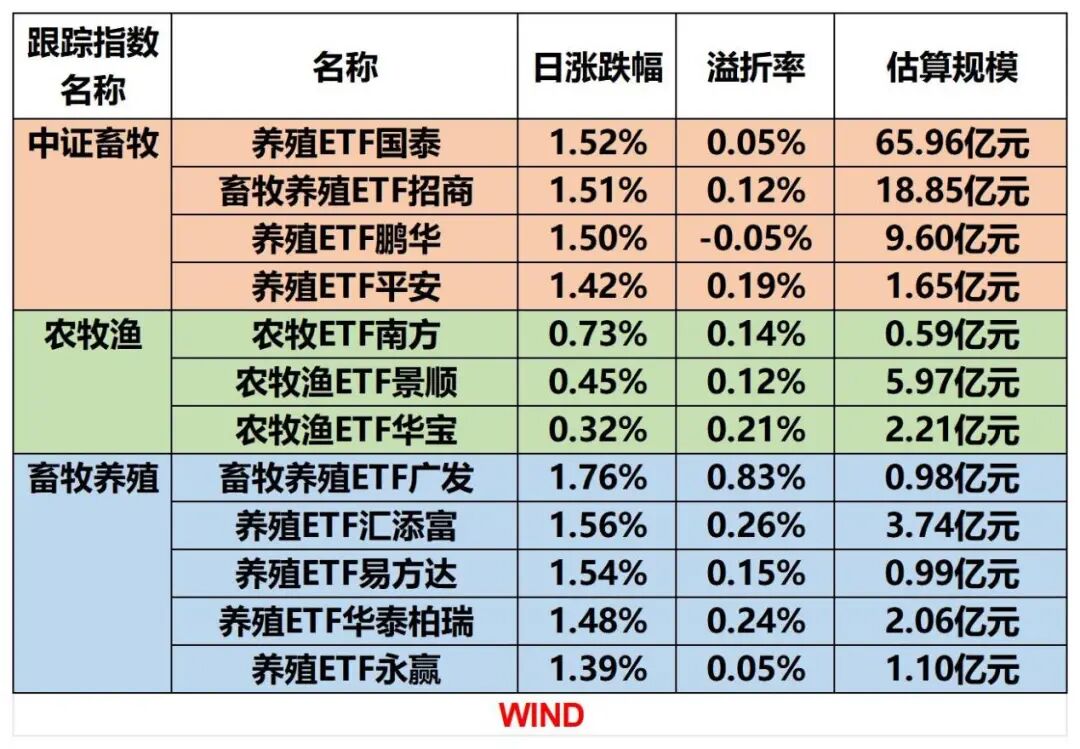 逆市走强，养殖ETF布局攻略来了