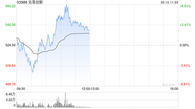 兆易创新盘中涨超6% 机构指公司持续拓宽产品技术实力