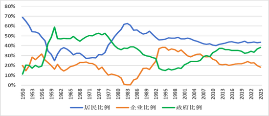 周天勇：四十八年国民收入分配流向和结构的数据和故事
