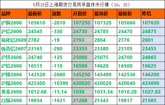 宏观逆风与供应扰动博弈,国内有色金属早盘全线溃败,长江1#铜领跌1950元/吨!