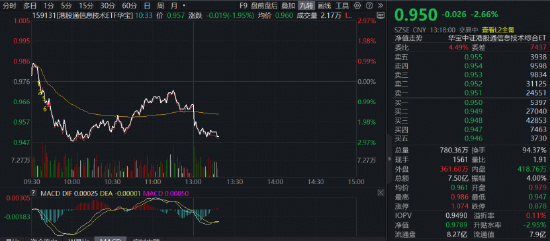 国内先进封装有望进入起量元年?规模最大港股通信息技术ETF华宝(159131)连续回调跌逾2.6%