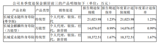 长城人寿偿付下滑超30%，续期未提醒致客户保单失效