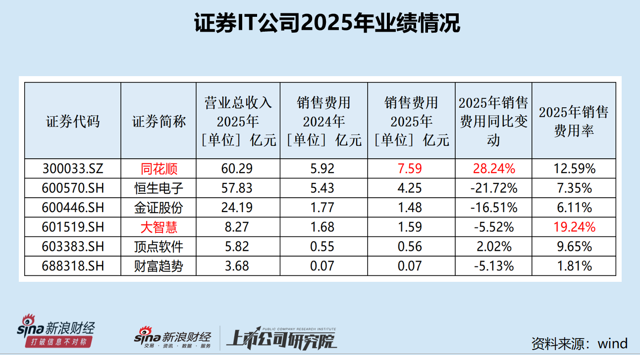 大智慧期间费用率、销售费用率最高 研发费用降幅最大|证券IT年报