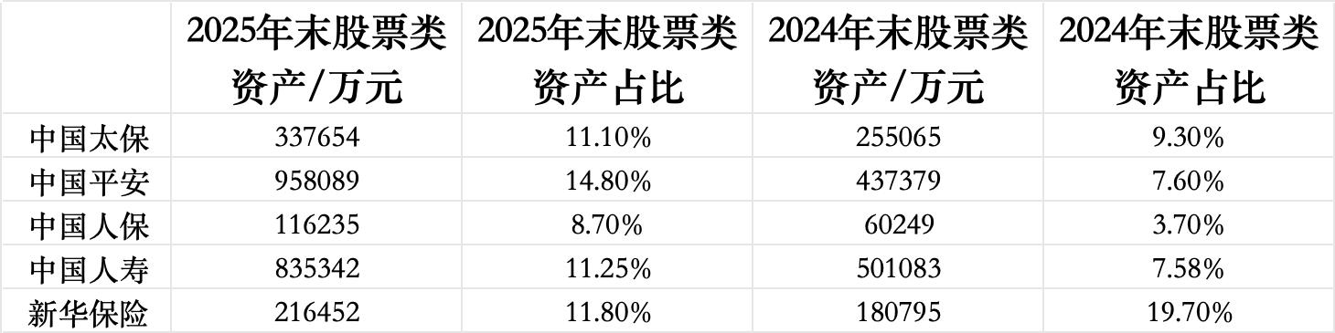 险资一季度调仓路线图:增配消费,加筑银行等高股息底仓