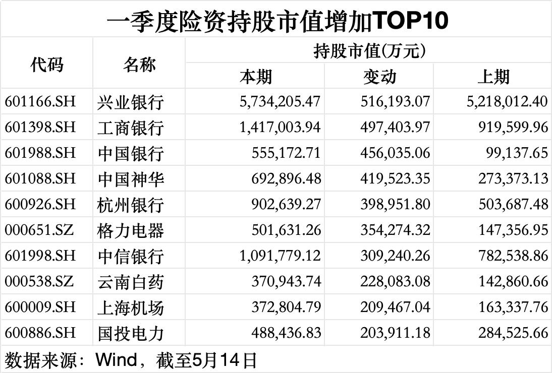 险资一季度调仓路线图:增配消费,加筑银行等高股息底仓