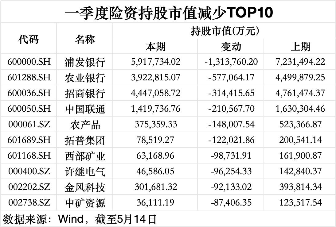 险资一季度调仓路线图:增配消费,加筑银行等高股息底仓