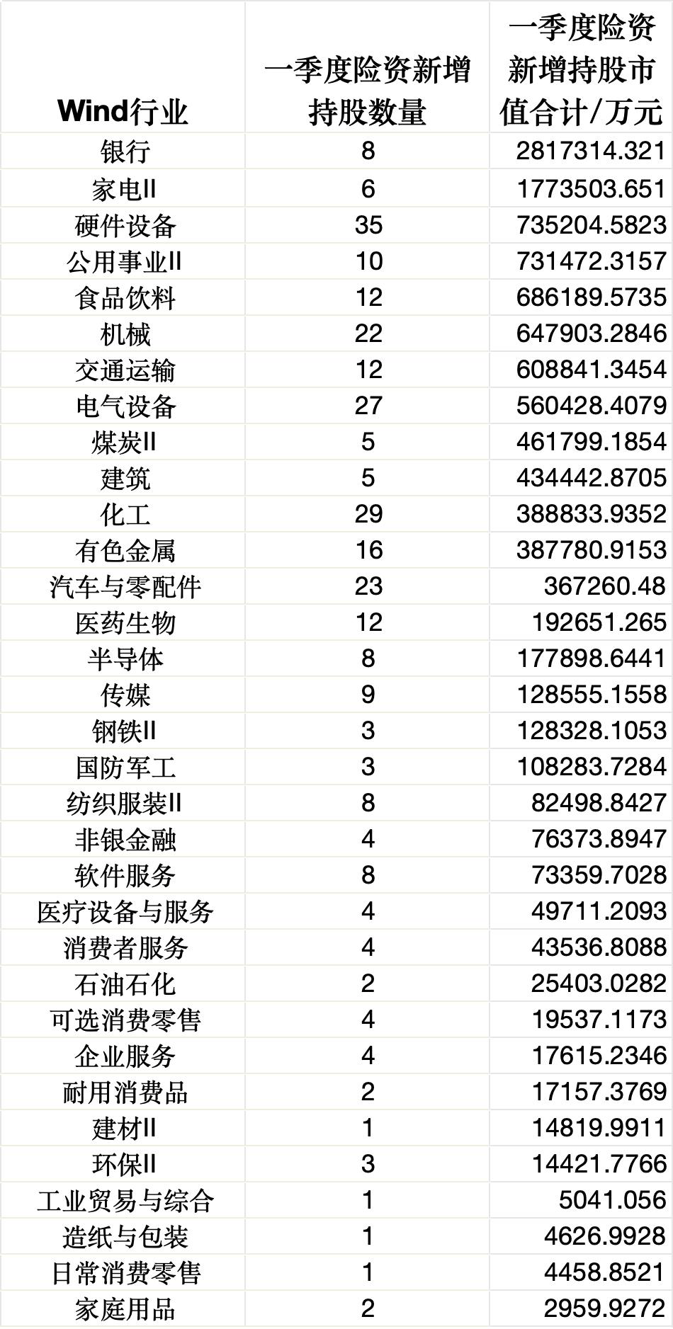 险资一季度调仓路线图:增配消费,加筑银行等高股息底仓