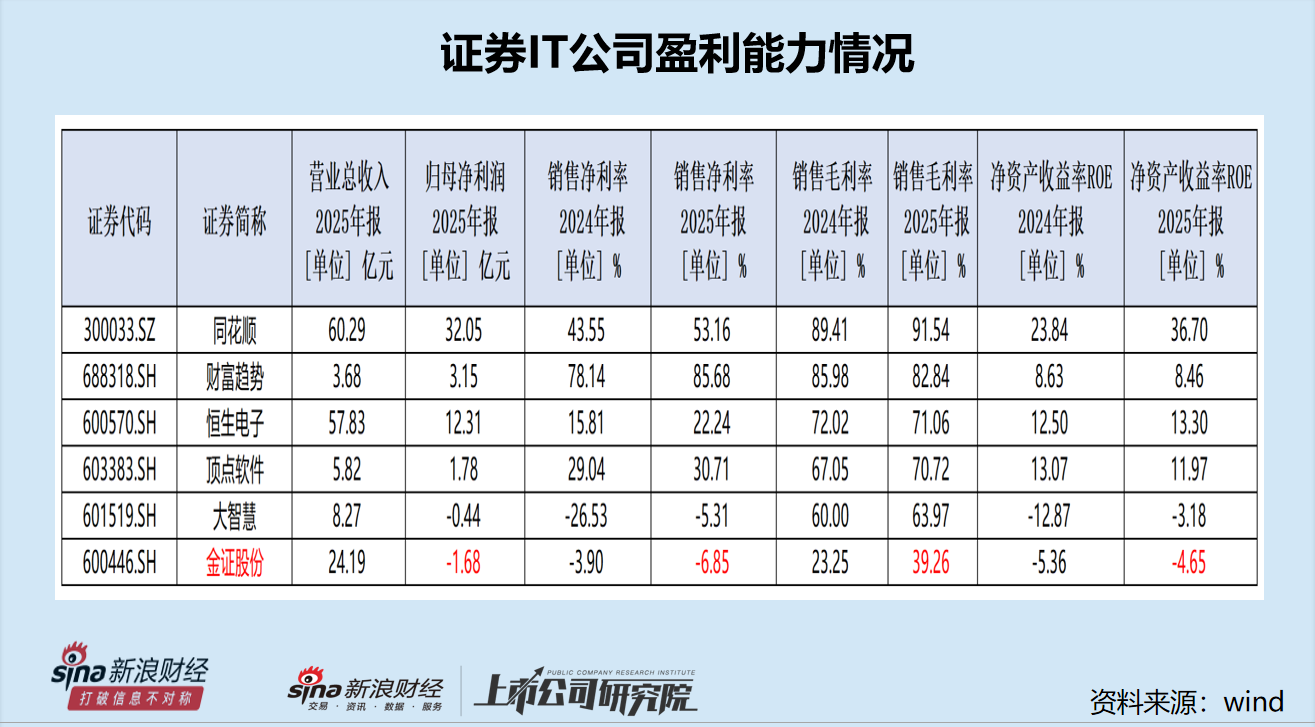 金证股份营收“腰斩” 净利润最低仍亏损 毛利率、净利率、ROE皆垫底|证券IT年报