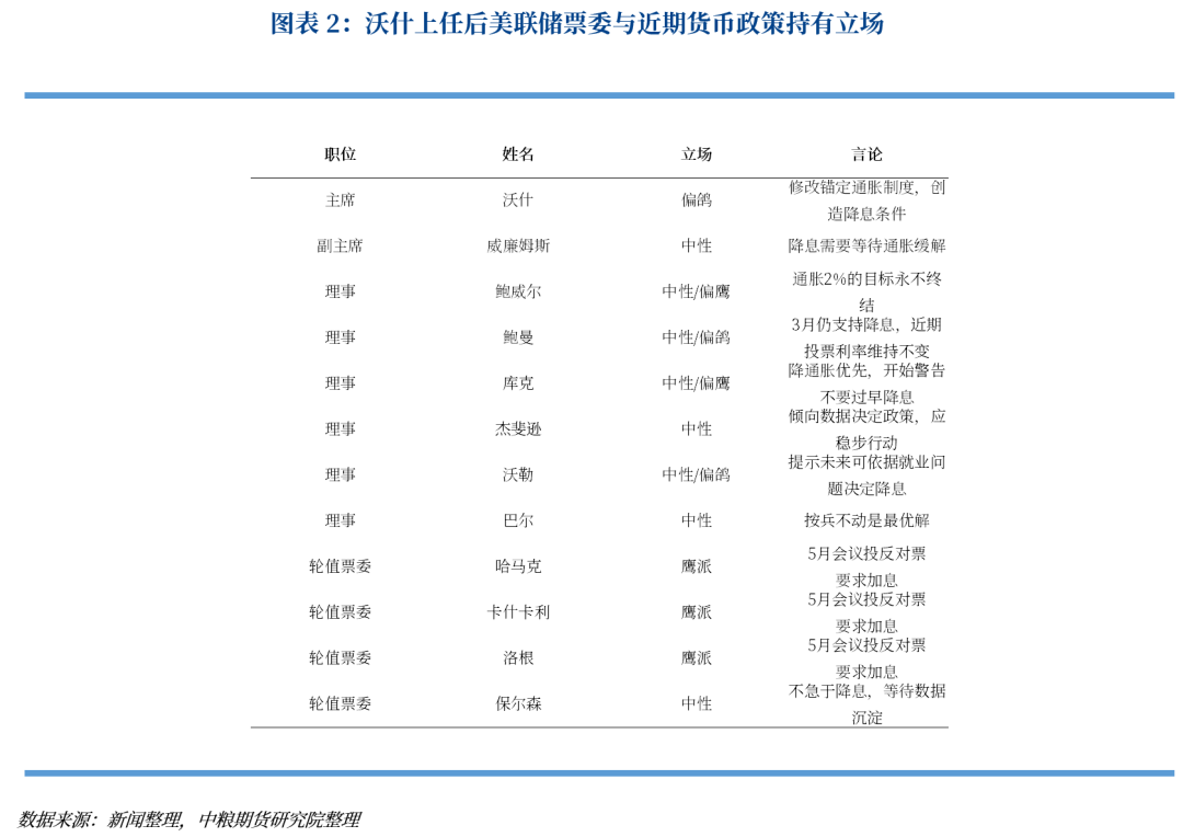 【市场聚焦】宏观:沃什上台后的新变化与资产定价指引