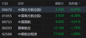 港股收评:恒指跌1.62%失守26000点 科指跌2.66% 科网股普跌 有色金属板块下挫 哔哩哔哩跌超8%