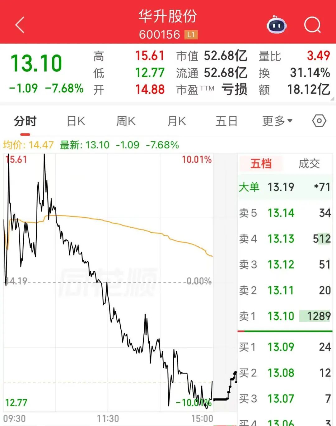金银跳水，亚太股市齐跌！发生了什么？