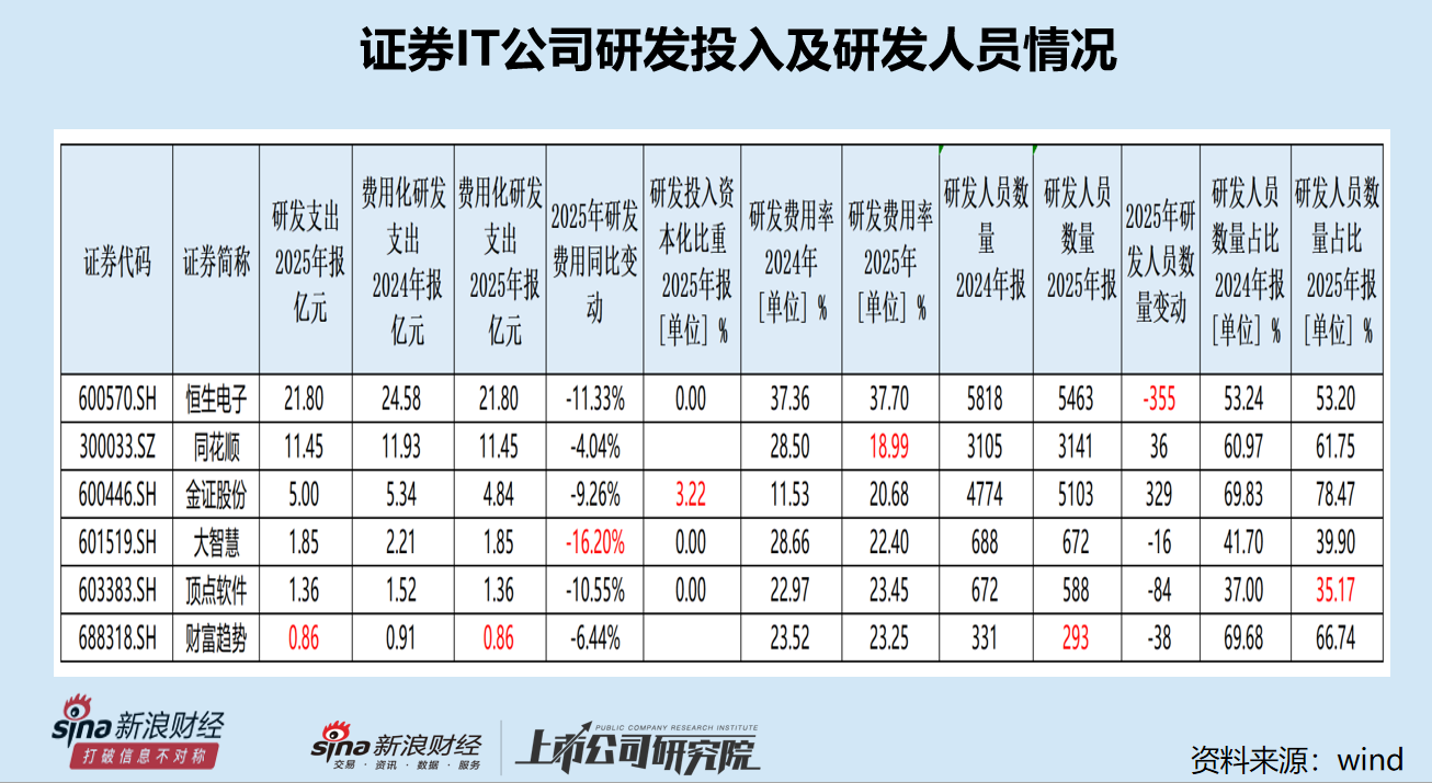恒生电子营收下降12%失去“一哥”地位 研发费用下滑 研发人员减少数量最多|证券IT年报