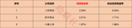 72家人身险公司投资大排名！谁最会赚钱，谁又在拖后腿？