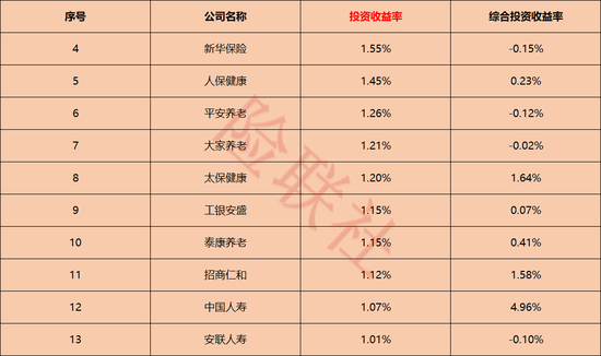 72家人身险公司投资大排名！谁最会赚钱，谁又在拖后腿？