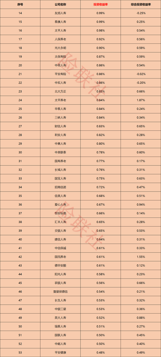 72家人身险公司投资大排名！谁最会赚钱，谁又在拖后腿？