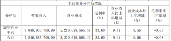收入提速,利润掉队:浙江鼎力的出海新考题
