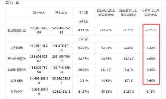 贝瑞基因基本盘收入锐减背后:行业竞争加剧与集采冲击 控股权稳定性待考