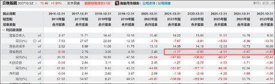 贝瑞基因基本盘收入锐减背后:行业竞争加剧与集采冲击 控股权稳定性待考