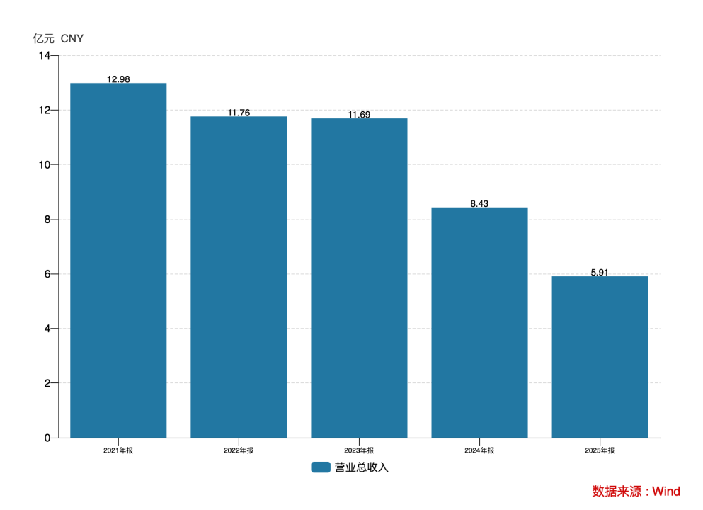 营收腰斩、连亏三年、立案调查：科蓝软件的“价值毁灭”之路