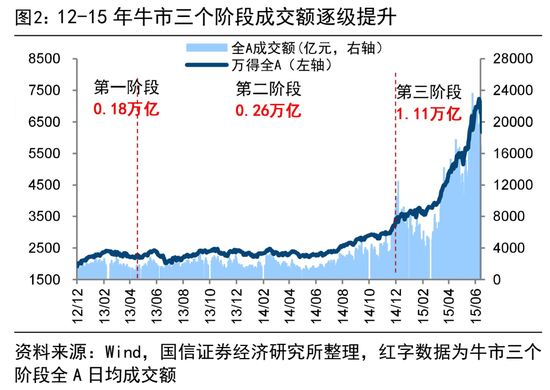 荀玉根等 | 4万亿成交额会突破吗？