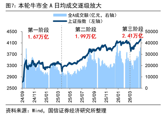 荀玉根等 | 4万亿成交额会突破吗？